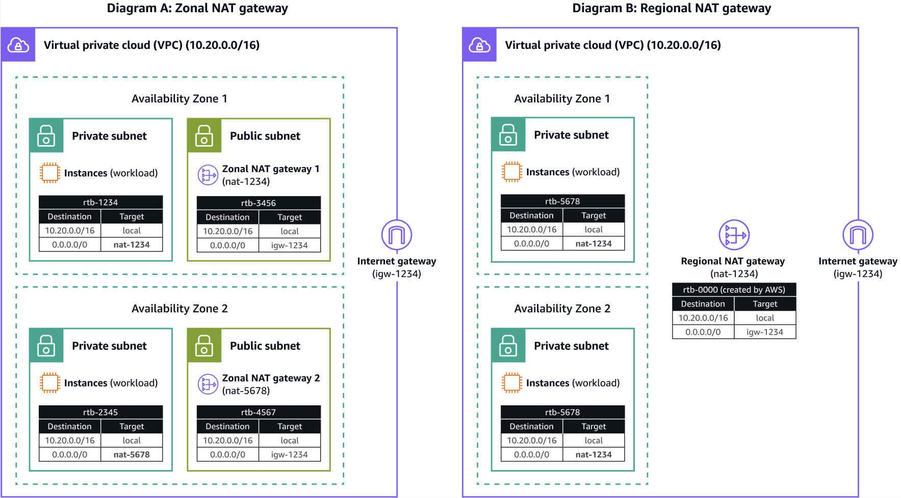 AWS NAT Gateway Goes Regional: High Availability Without the AZ ...