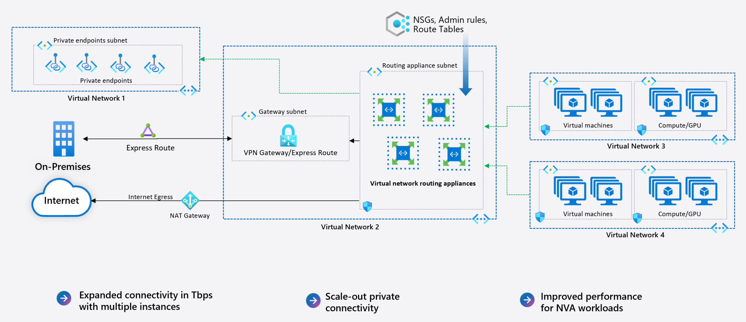 Azure Virtual Network routing appliances: scaling the forwarding layer ...